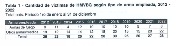 cantidad de victimnas