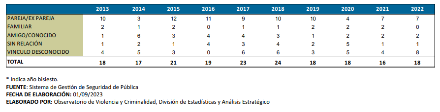 homicidios segun parentesco